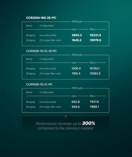 Mikrotik CCR2004-16G-2S+PC Cloud Core Router
